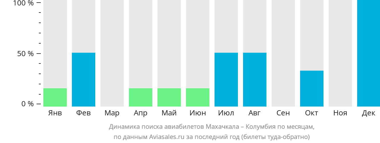 Динамика поиска авиабилетов из Махачкалы в Колумбию по месяцам