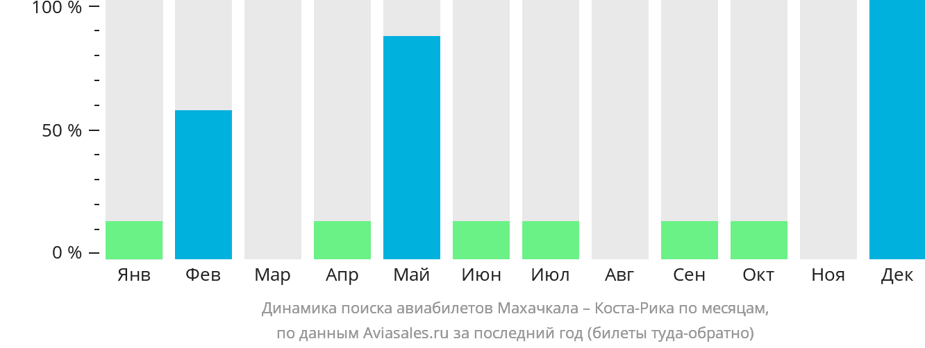Динамика поиска авиабилетов из Махачкалы в Коста-Рику по месяцам