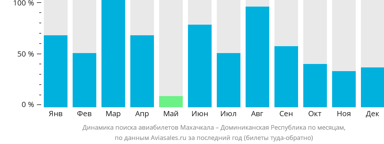Динамика поиска авиабилетов из Махачкалы в Доминиканскую Республику по месяцам