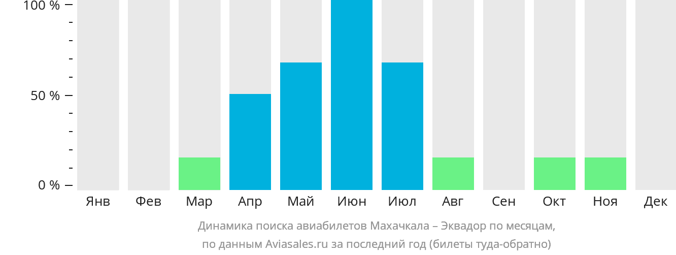 Динамика поиска авиабилетов из Махачкалы в Эквадор по месяцам