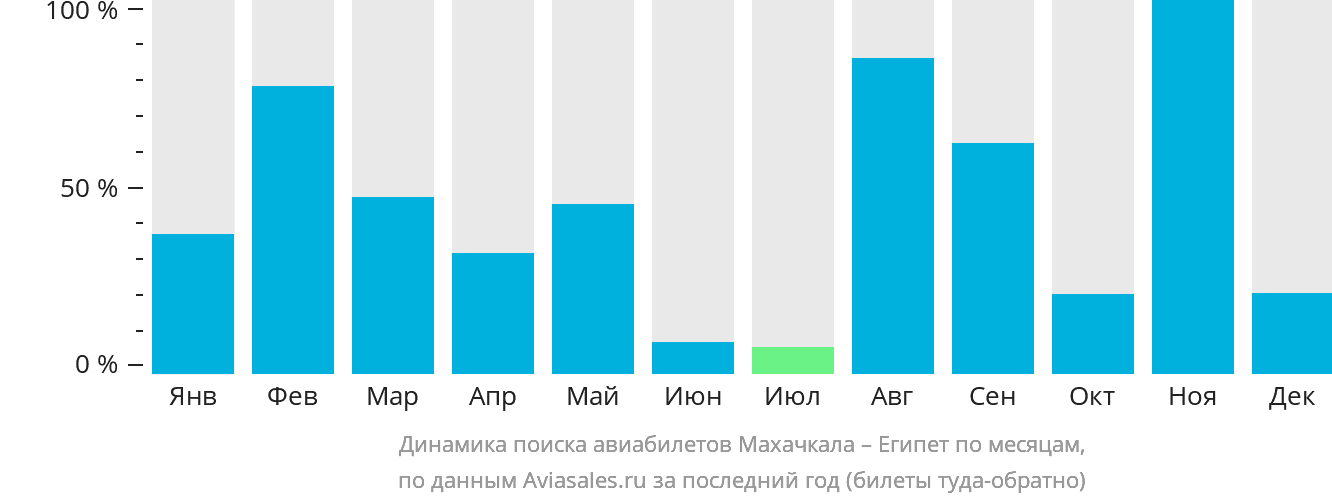 Динамика поиска авиабилетов из Махачкалы в Египет по месяцам