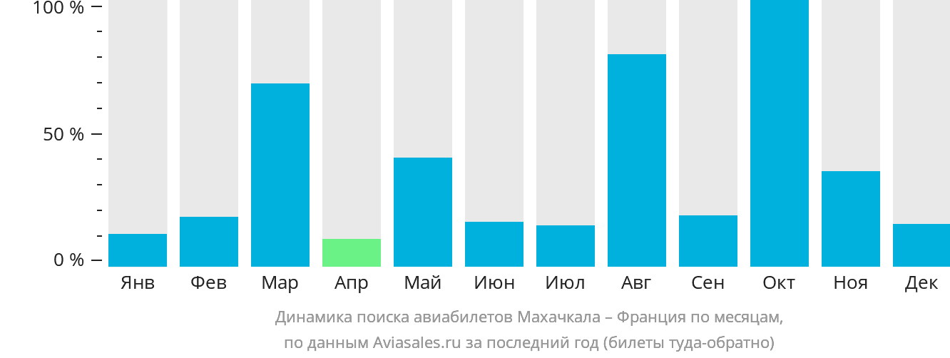 Динамика поиска авиабилетов из Махачкалы во Францию по месяцам