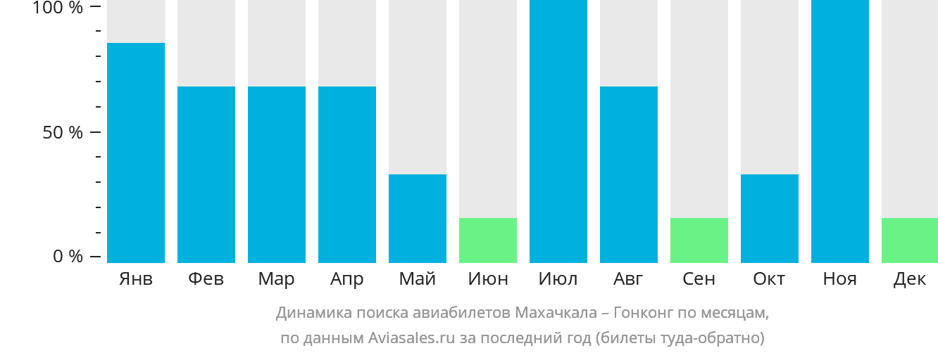 Динамика поиска авиабилетов из Махачкалы в Гонконг по месяцам