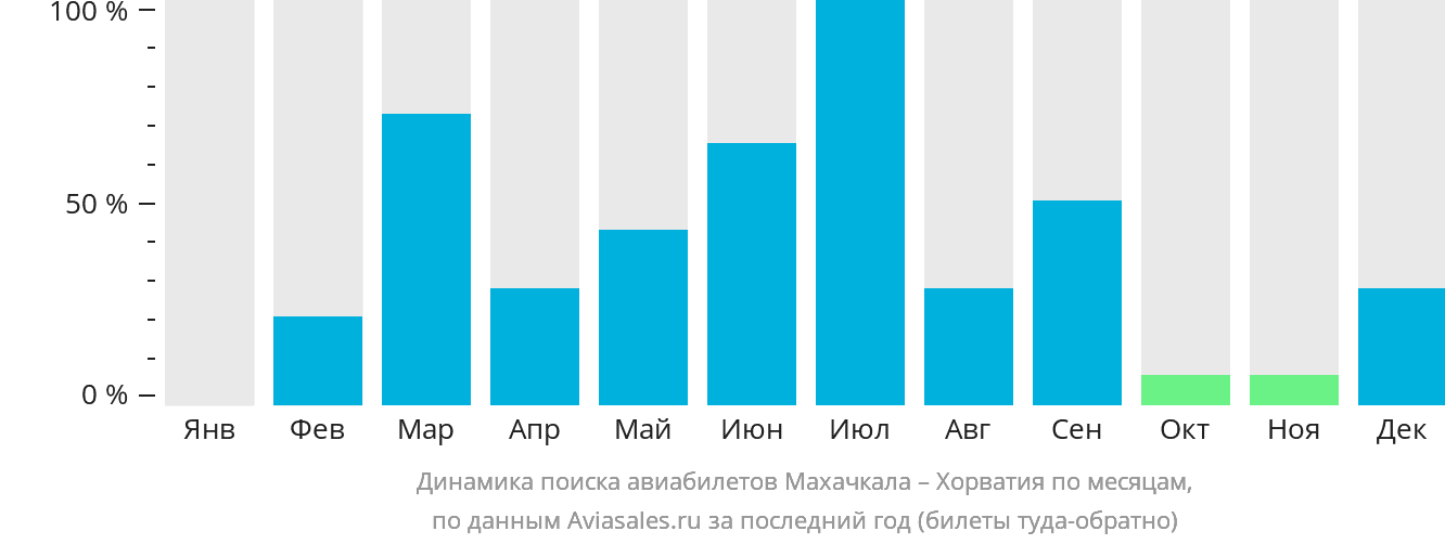 Динамика поиска авиабилетов из Махачкалы в Хорватию по месяцам