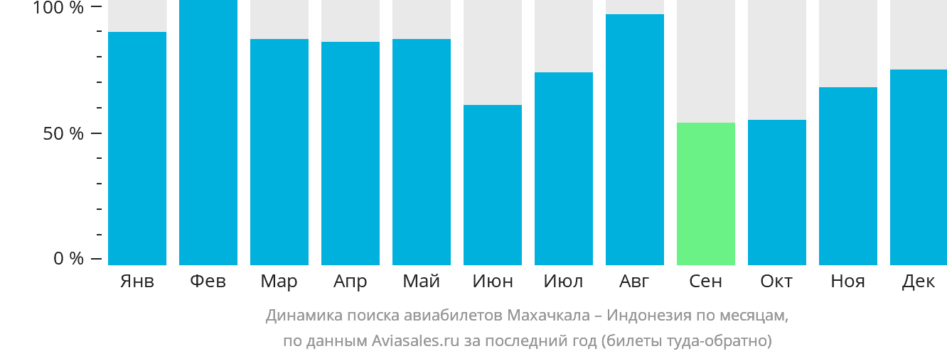 Динамика поиска авиабилетов из Махачкалы в Индонезию по месяцам
