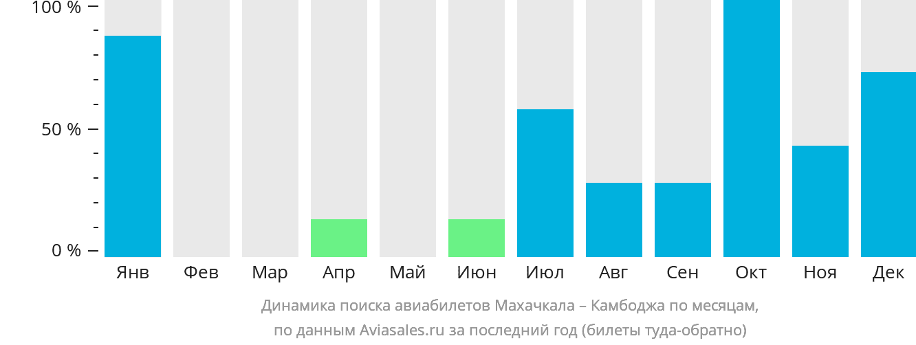 Динамика поиска авиабилетов из Махачкалы в Камбоджу по месяцам