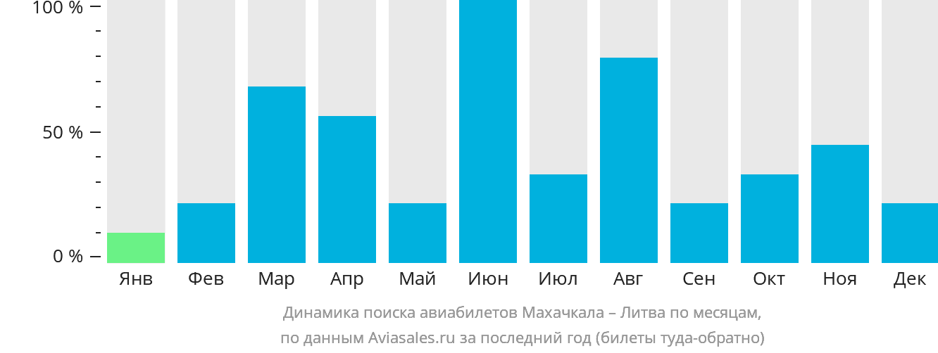 Динамика поиска авиабилетов из Махачкалы в Литву по месяцам
