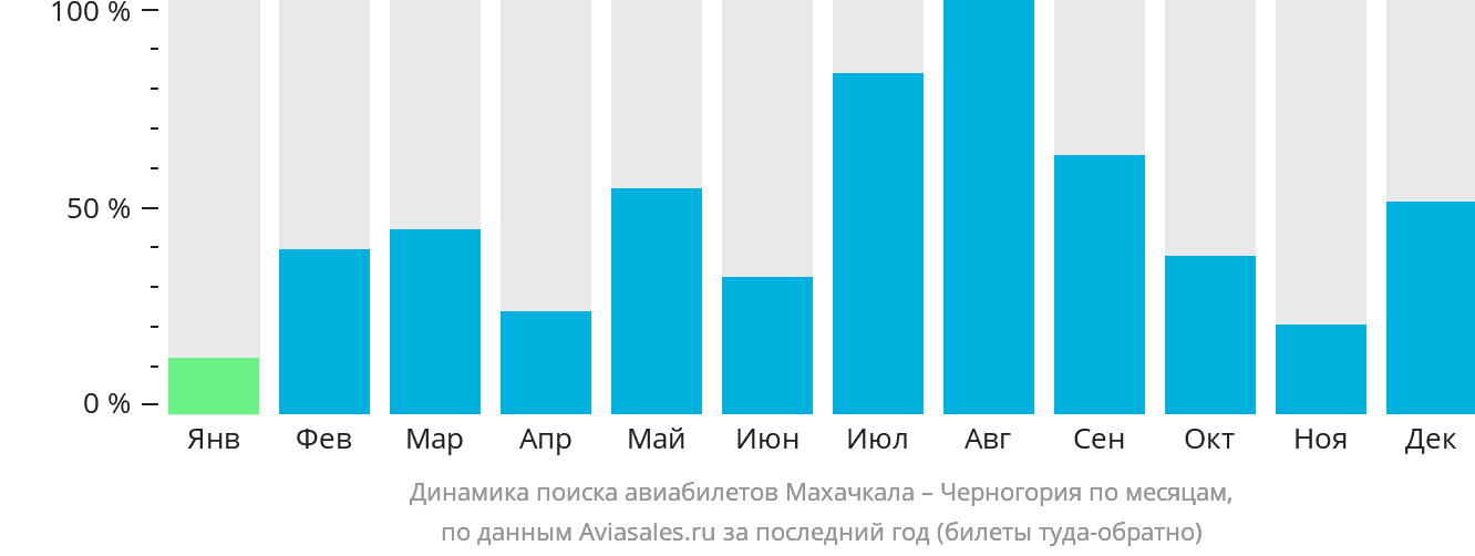 Динамика поиска авиабилетов из Махачкалы в Черногорию по месяцам
