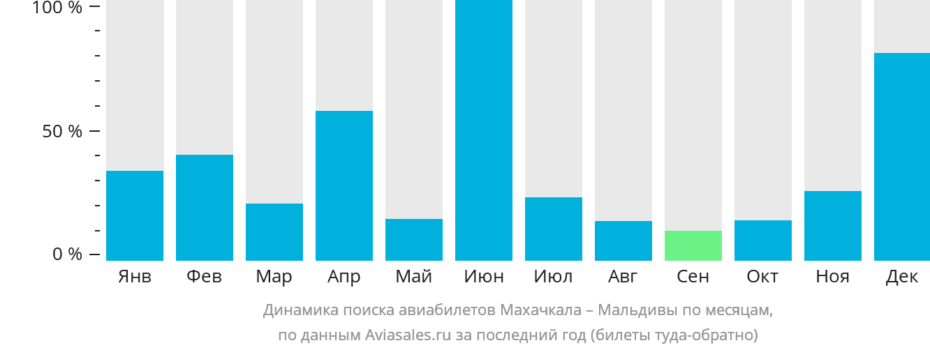Динамика поиска авиабилетов из Махачкалы на Мальдивы по месяцам