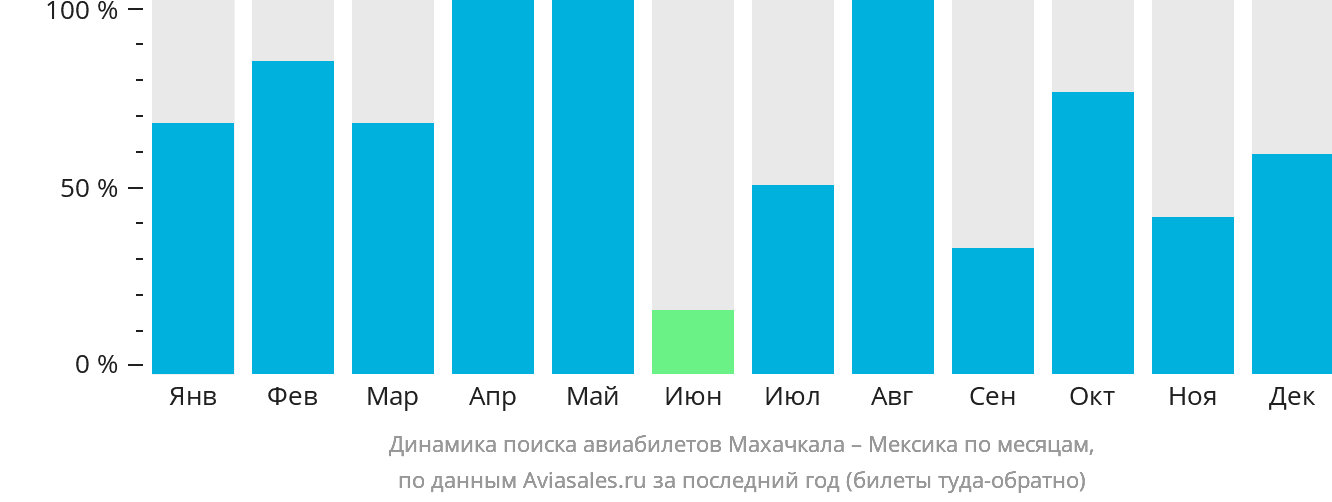 Динамика поиска авиабилетов из Махачкалы в Мексику по месяцам