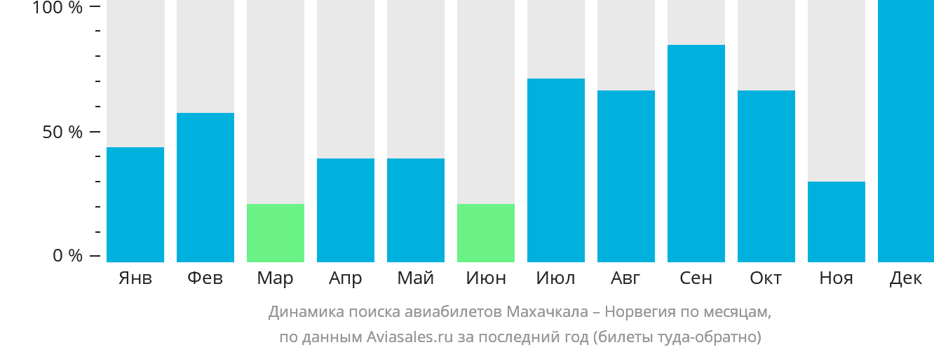 Динамика поиска авиабилетов из Махачкалы в Норвегию по месяцам