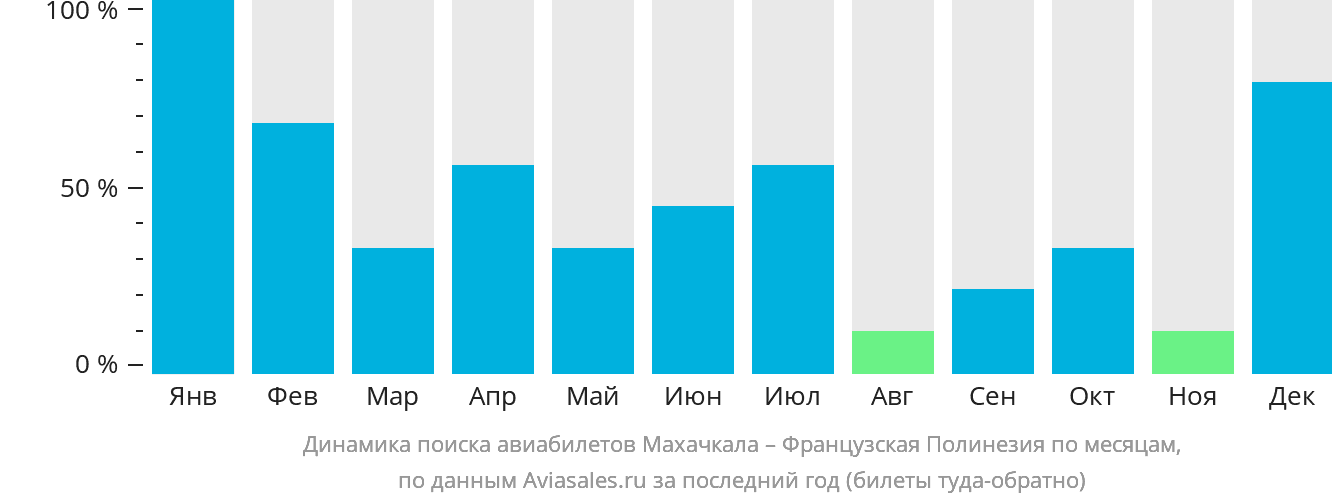 Динамика поиска авиабилетов из Махачкалы в Французскую Полинезию по месяцам