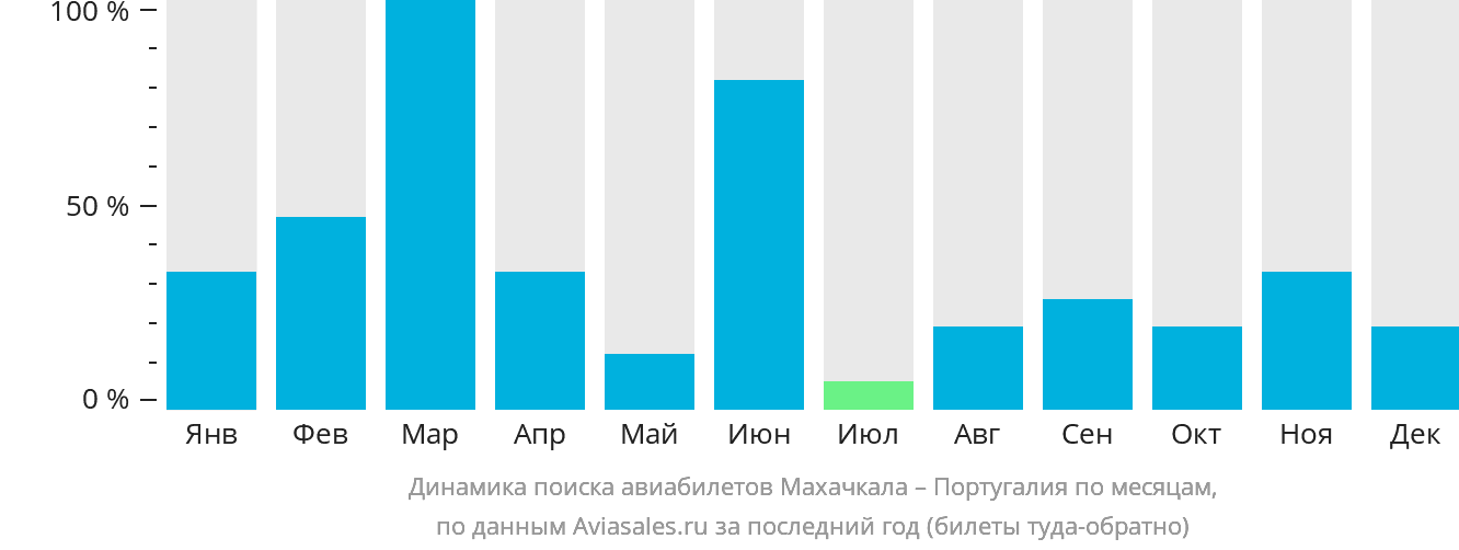 Динамика поиска авиабилетов из Махачкалы в Португалию по месяцам