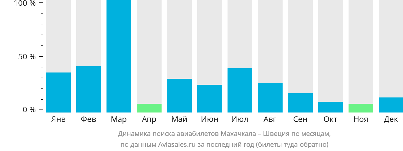 Динамика поиска авиабилетов из Махачкалы в Швецию по месяцам