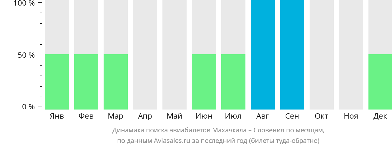 Динамика поиска авиабилетов из Махачкалы в Словению по месяцам