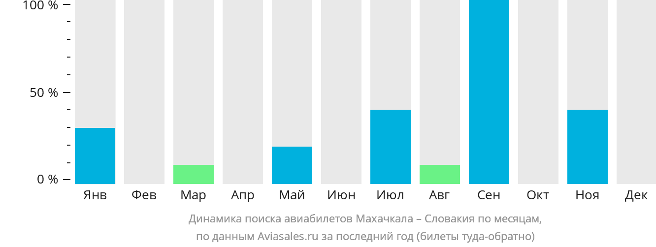 Динамика поиска авиабилетов из Махачкалы в Словакию по месяцам