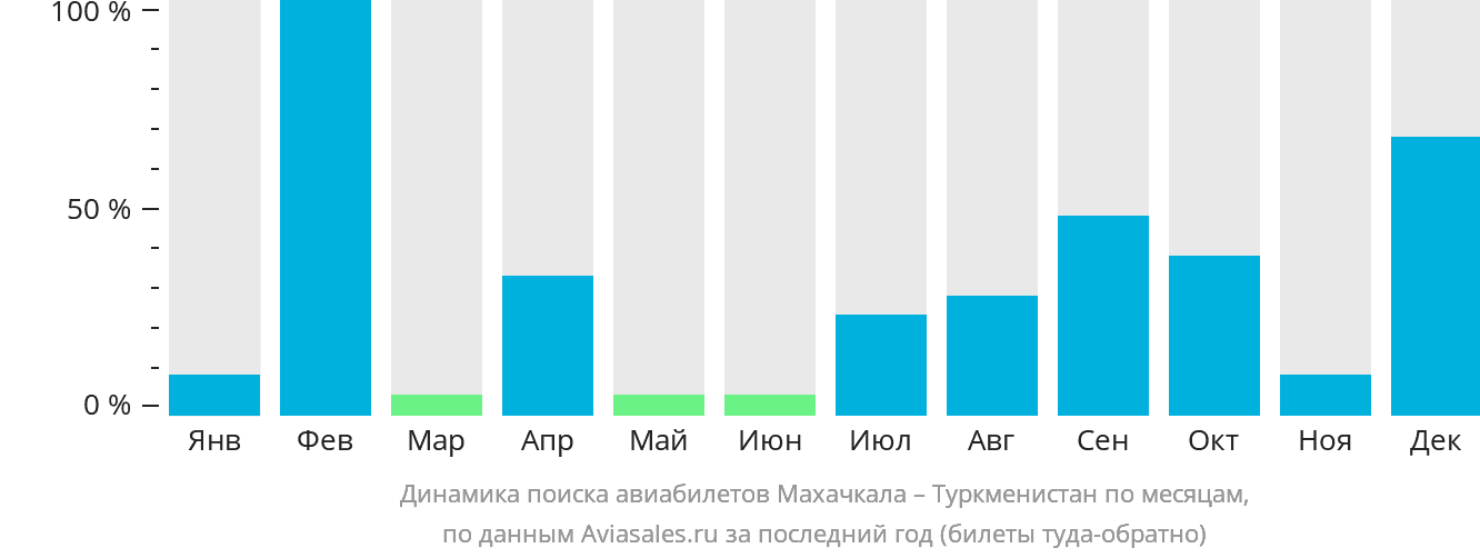 Динамика поиска авиабилетов из Махачкалы в Туркменистан по месяцам