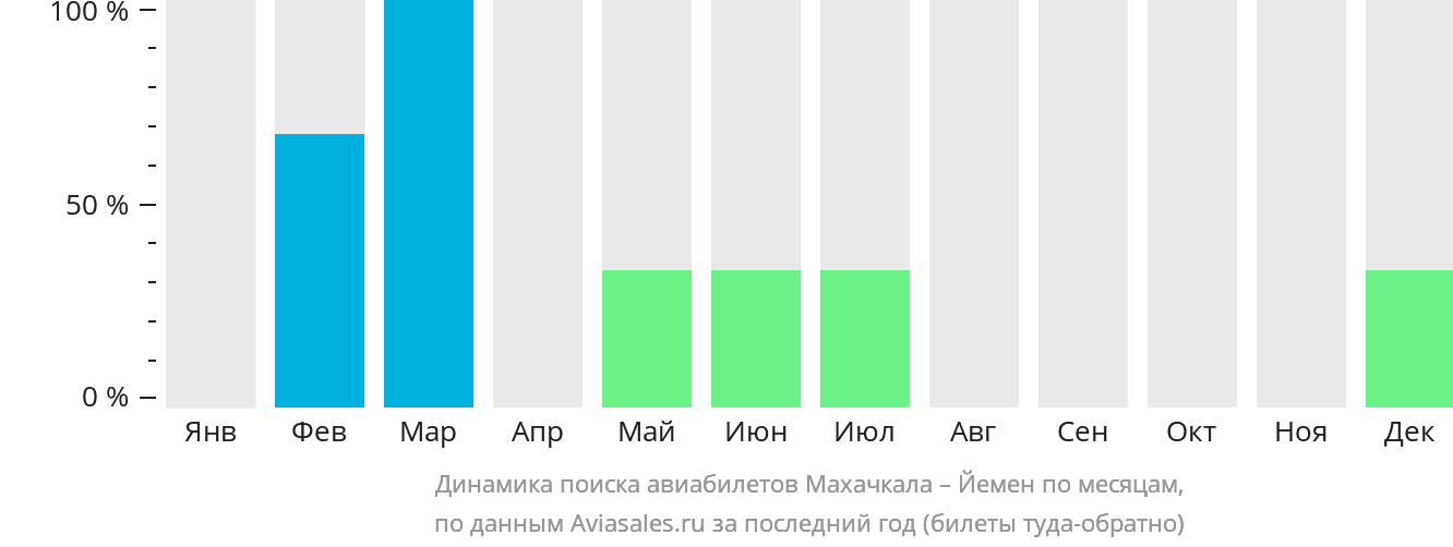 Динамика поиска авиабилетов из Махачкалы в Йемен по месяцам
