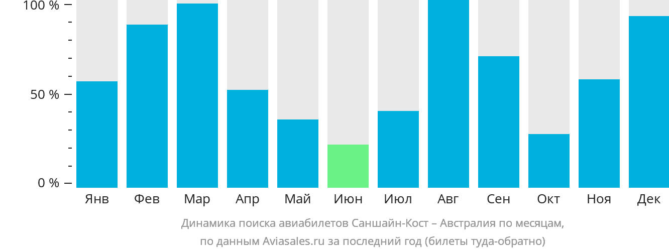 Динамика поиска авиабилетов из Саншайн-Коста в Австралию по месяцам