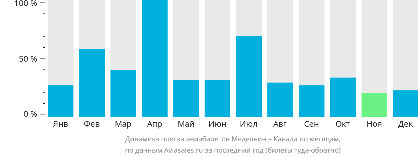 Динамика поиска авиабилетов из Медельина в Канаду по месяцам