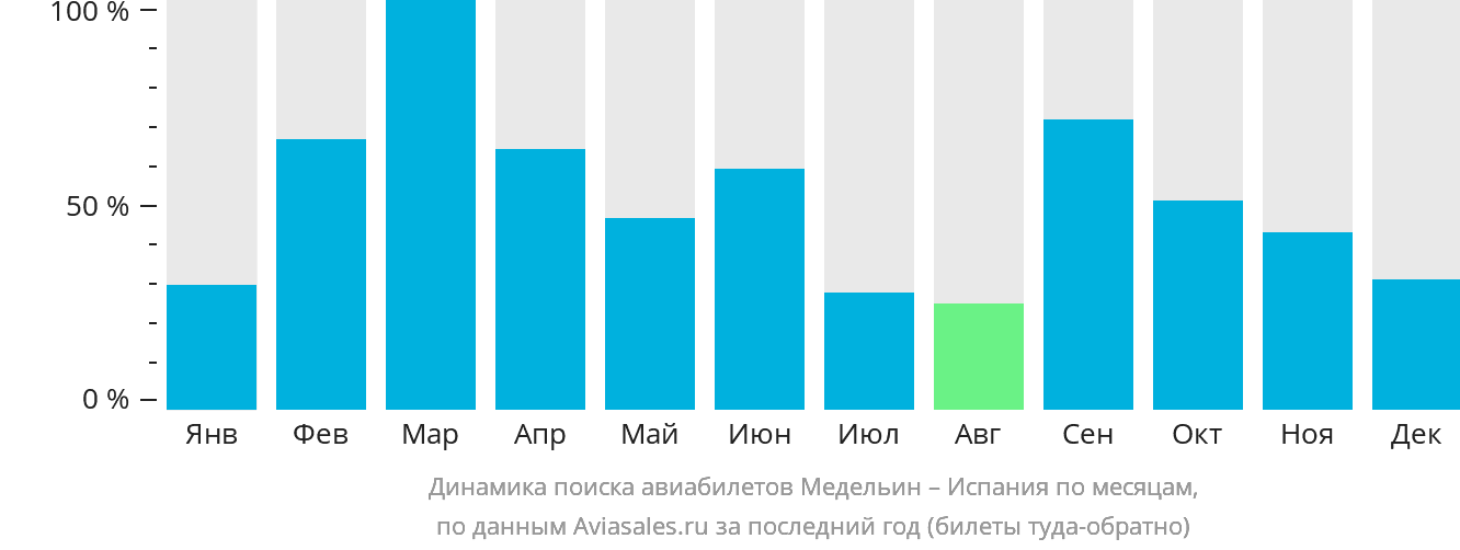 Динамика поиска авиабилетов из Медельина в Испанию по месяцам
