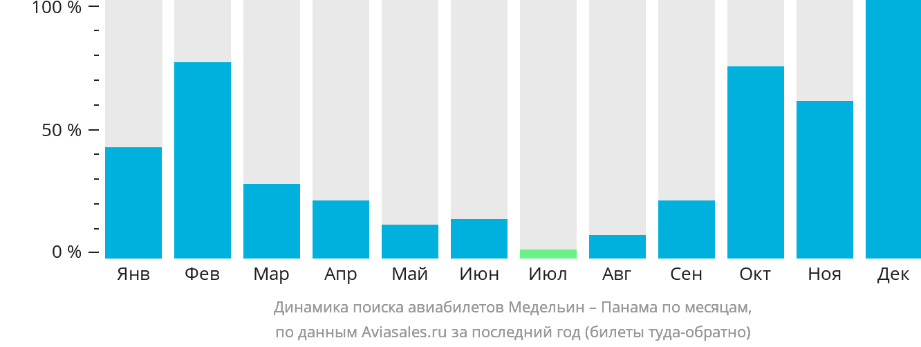 Динамика поиска авиабилетов из Медельина в Панаму по месяцам