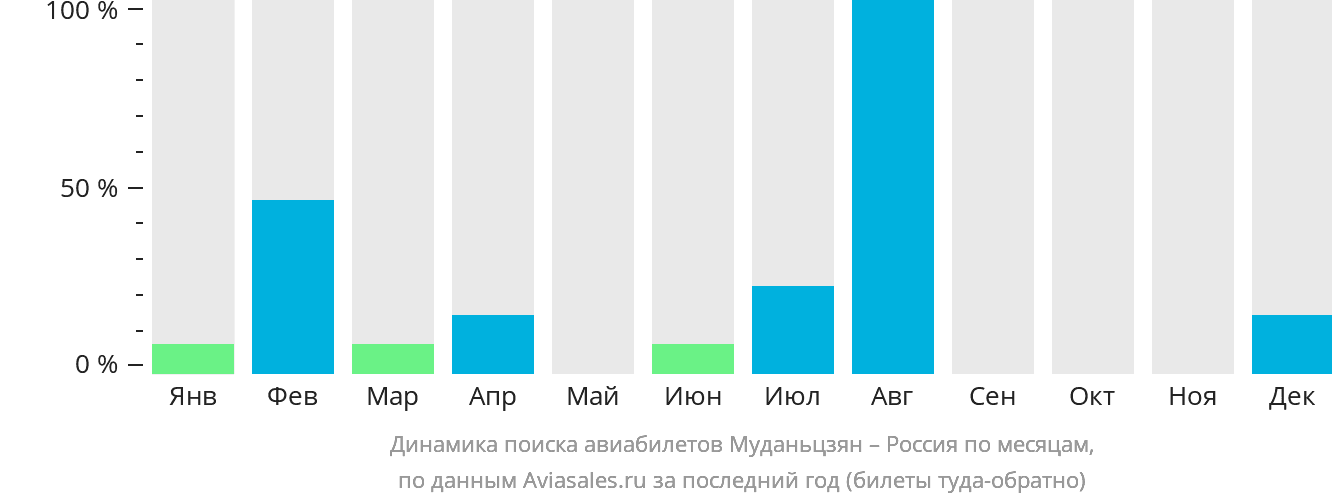 Динамика поиска авиабилетов из Муданьцзяна в Россию по месяцам