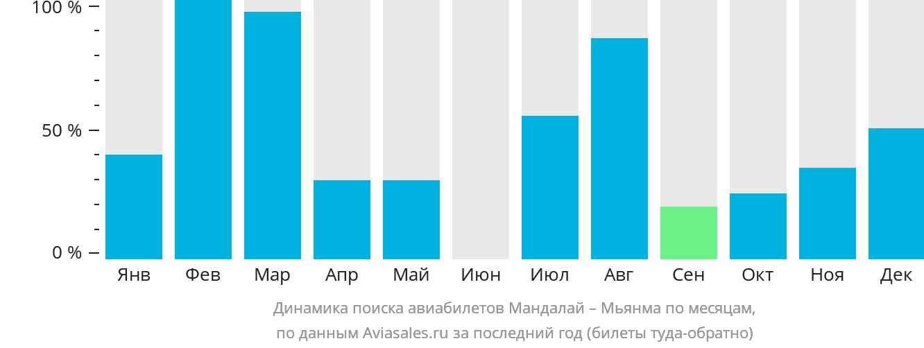 Динамика поиска авиабилетов из Мандалая в Мьянму по месяцам
