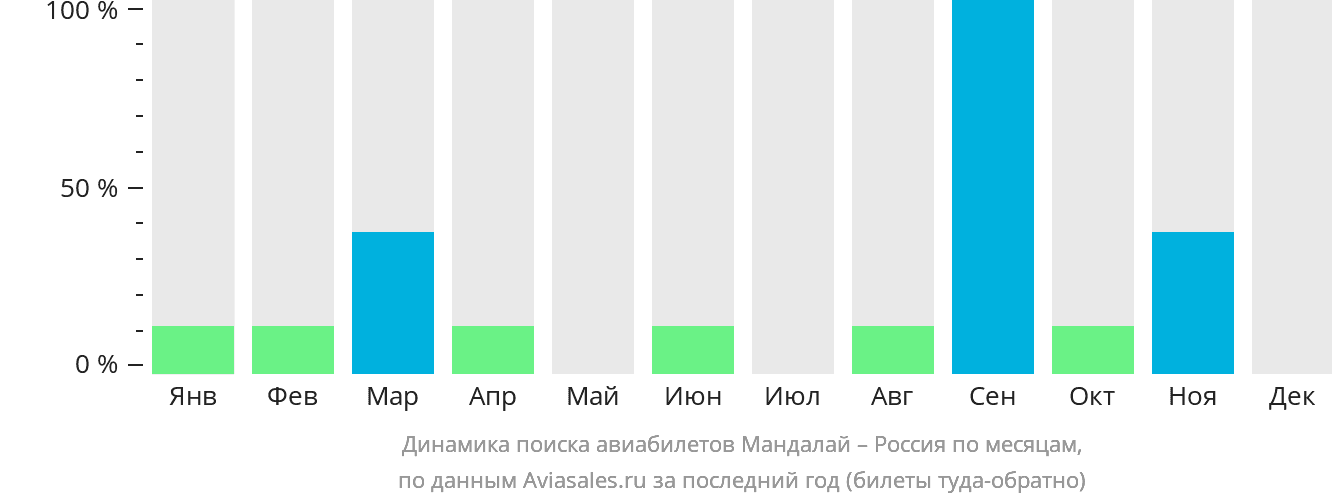 Динамика поиска авиабилетов из Мандалая в Россию по месяцам