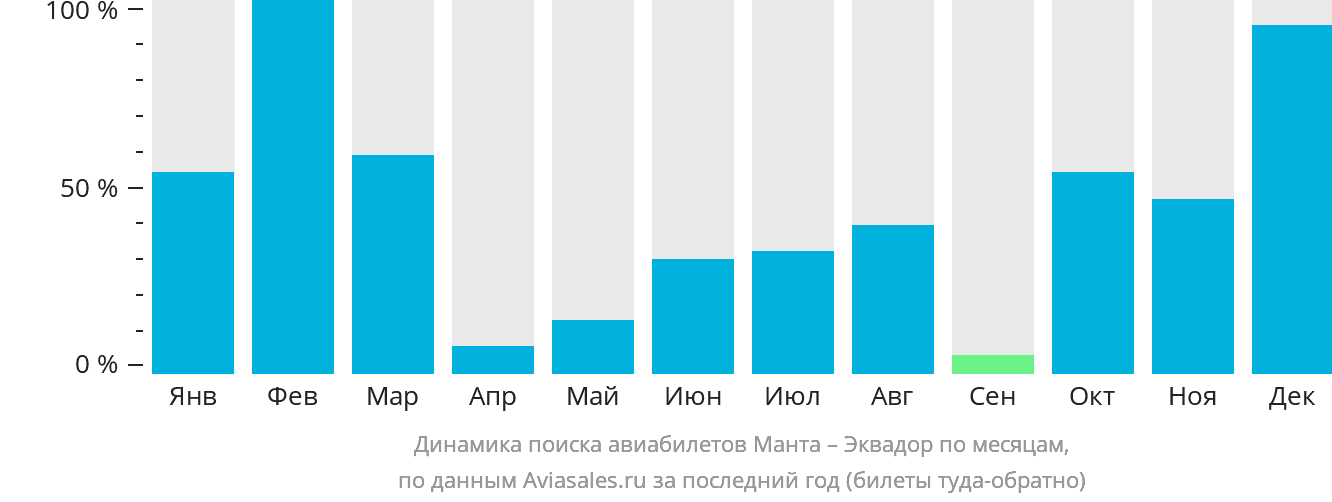 Динамика поиска авиабилетов из Манты в Эквадор по месяцам