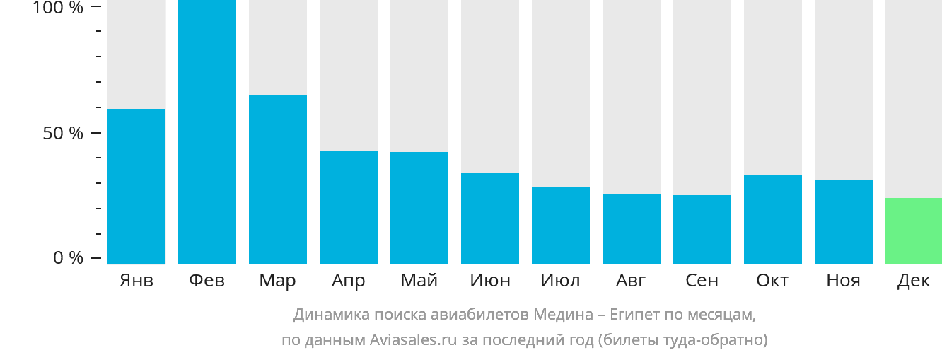 Динамика поиска авиабилетов из Медины в Египет по месяцам