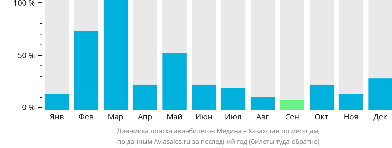 Динамика поиска авиабилетов из Медины в Казахстан по месяцам