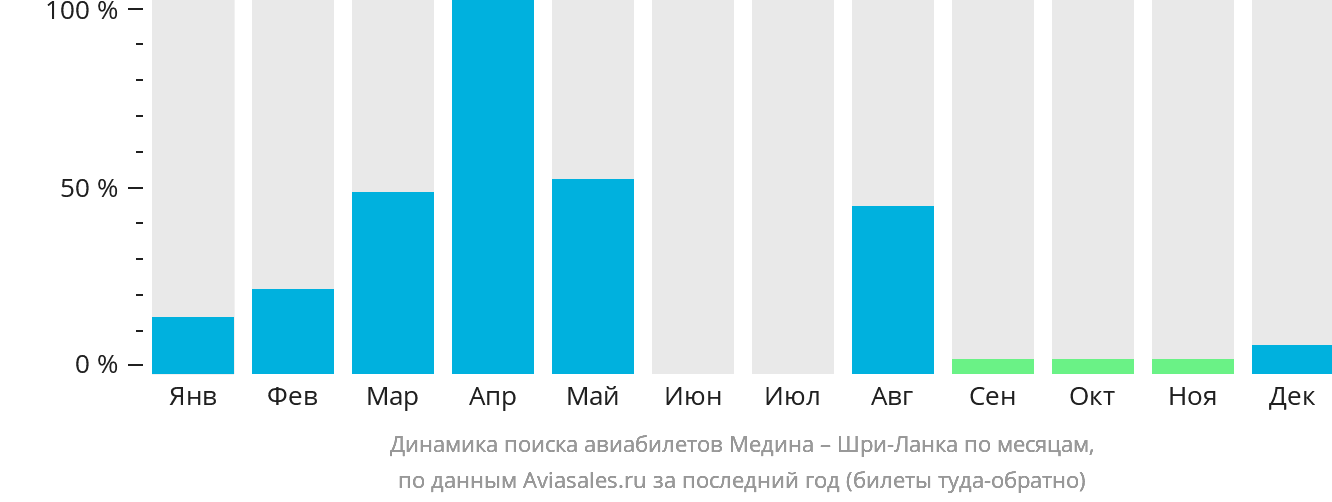 Динамика поиска авиабилетов из Медины на Шри-Ланку по месяцам