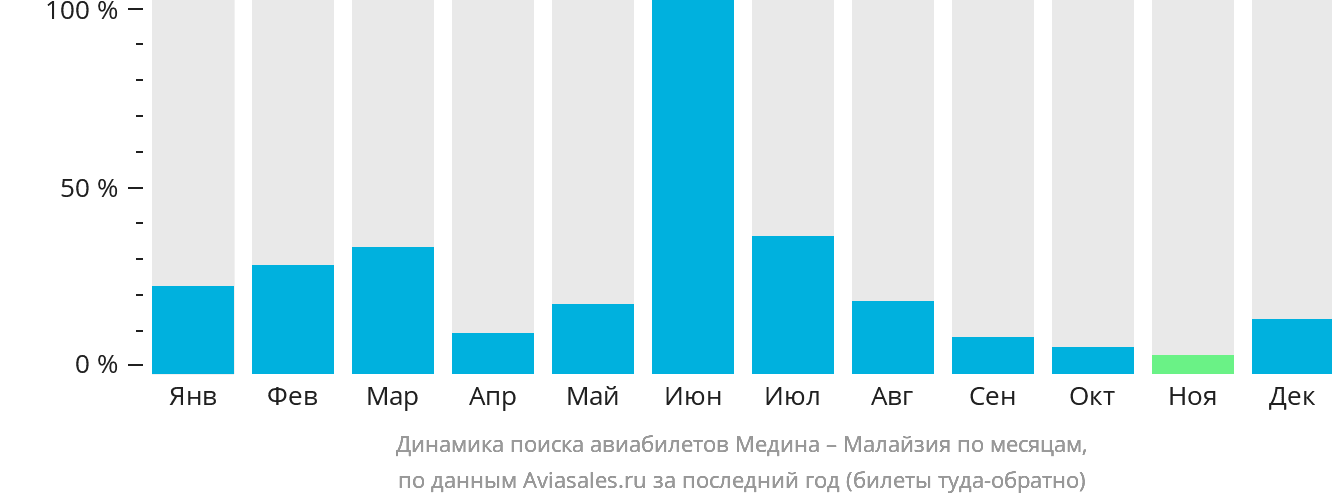 Динамика поиска авиабилетов из Медины в Малайзию по месяцам