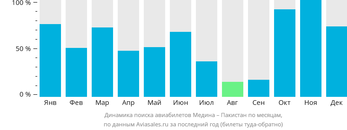 Динамика поиска авиабилетов из Медины в Пакистан по месяцам