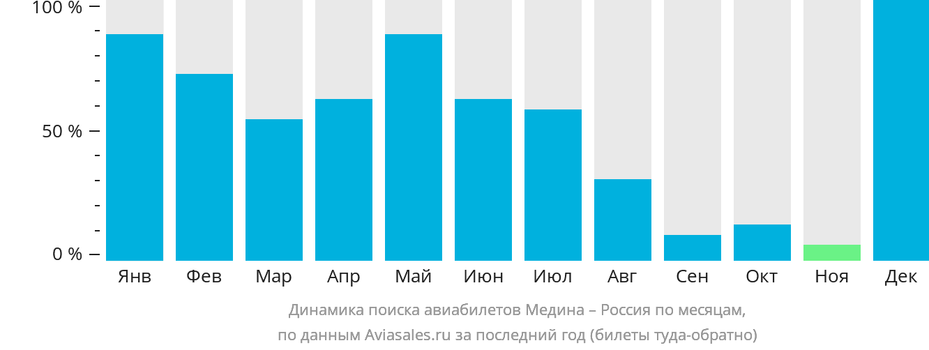 Динамика поиска авиабилетов из Медины в Россию по месяцам