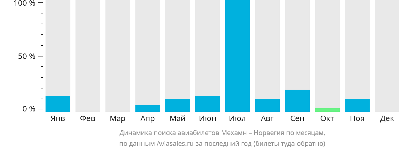 Динамика поиска авиабилетов из Мехамна в Норвегию по месяцам