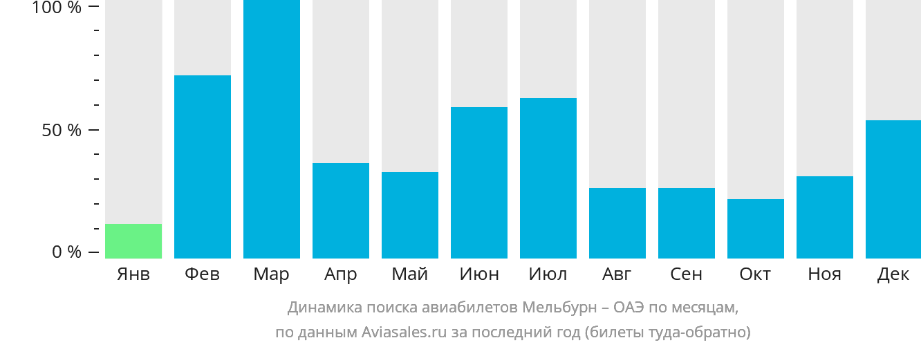 Динамика поиска авиабилетов из Мельбурна в ОАЭ по месяцам