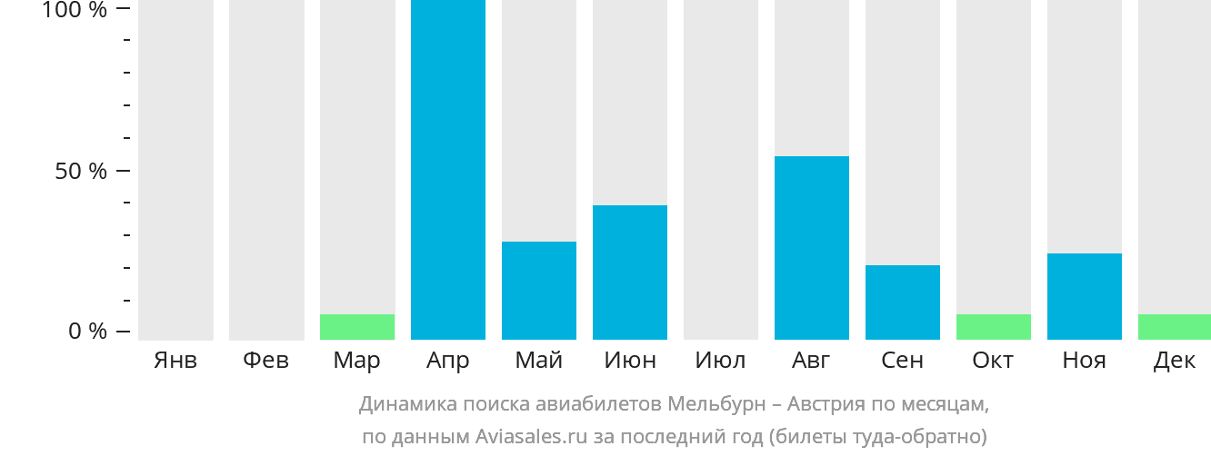 Динамика поиска авиабилетов из Мельбурна в Австрию по месяцам