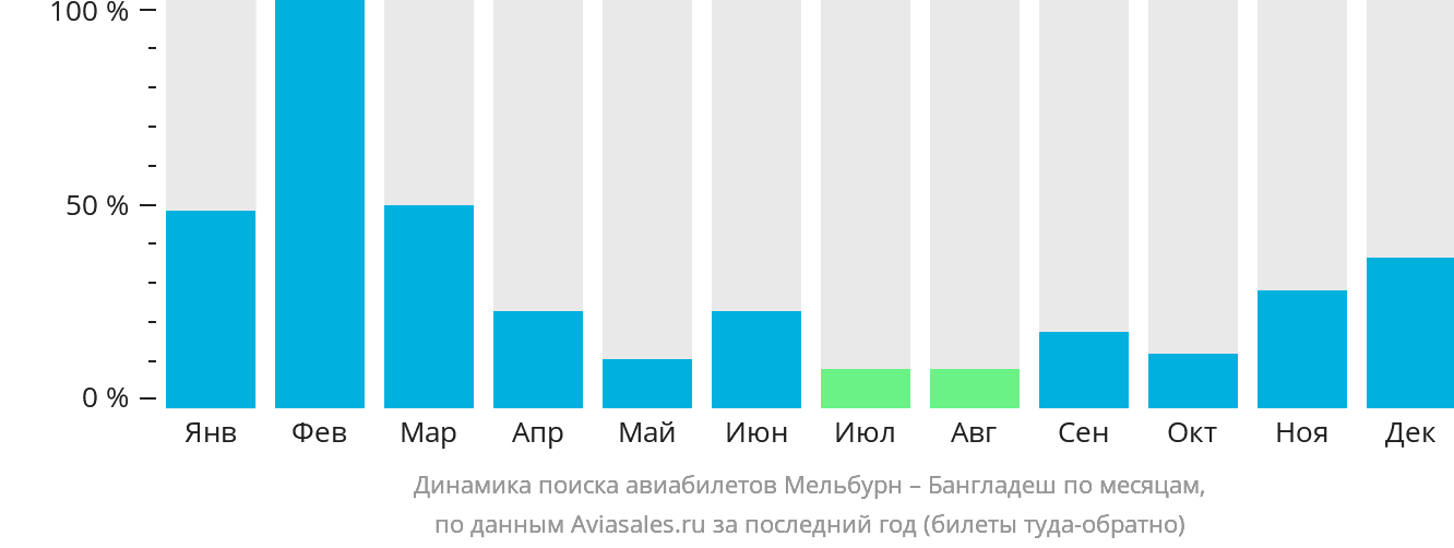 Динамика поиска авиабилетов из Мельбурна в Бангладеш по месяцам