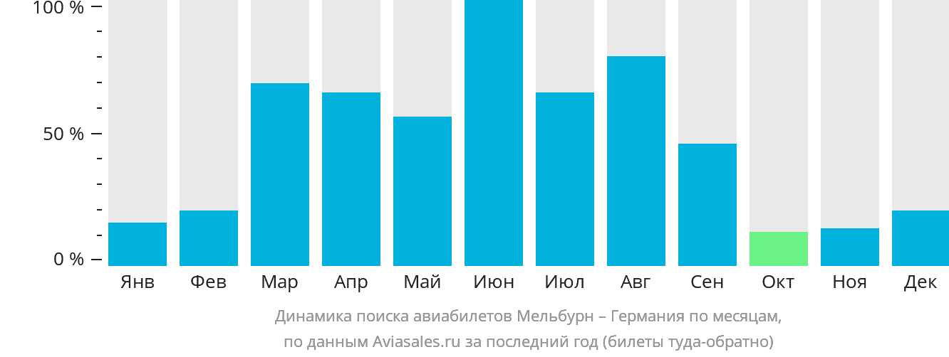 Динамика поиска авиабилетов из Мельбурна в Германию по месяцам