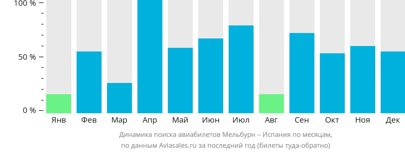 Динамика поиска авиабилетов из Мельбурна в Испанию по месяцам