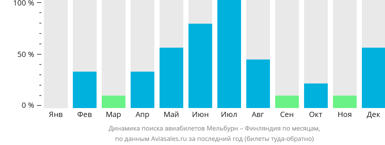 Динамика поиска авиабилетов из Мельбурна в Финляндию по месяцам