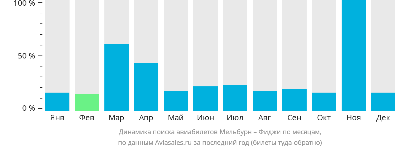 Динамика поиска авиабилетов из Мельбурна на Фиджи по месяцам