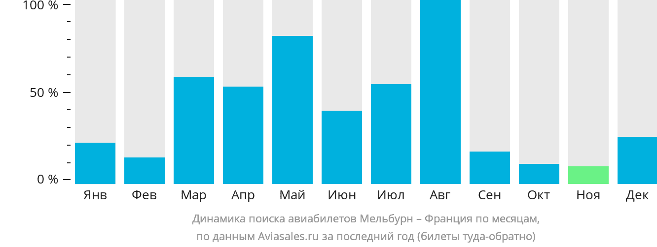 Динамика поиска авиабилетов из Мельбурна во Францию по месяцам