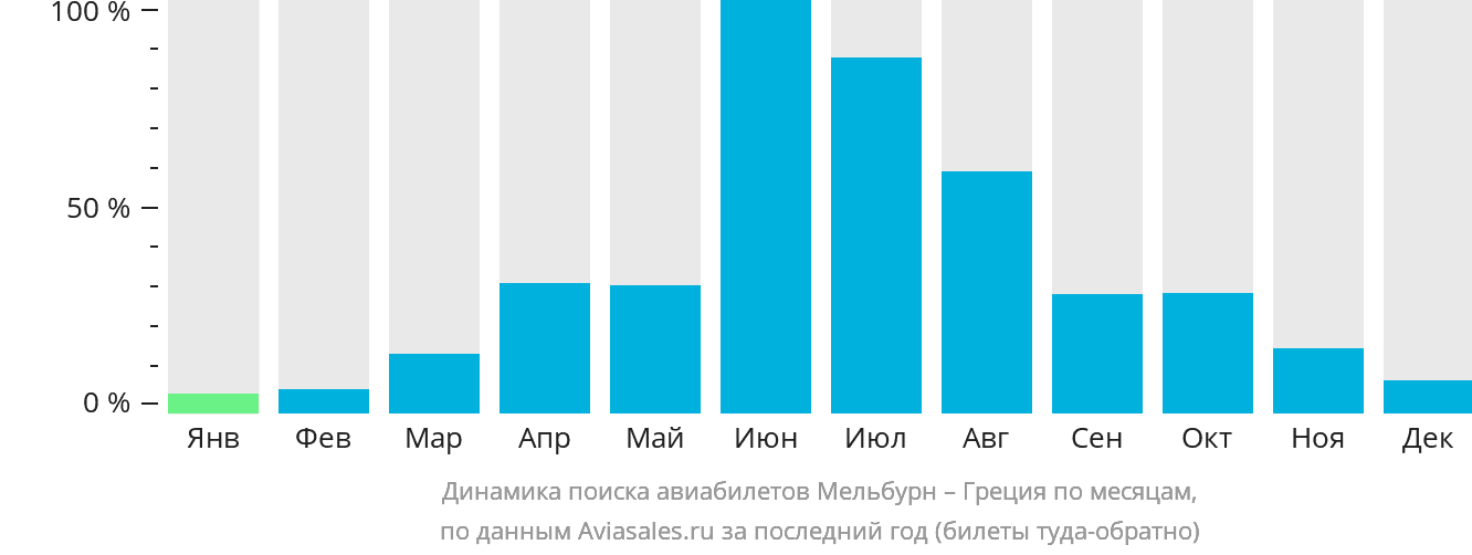 Динамика поиска авиабилетов из Мельбурна в Грецию по месяцам