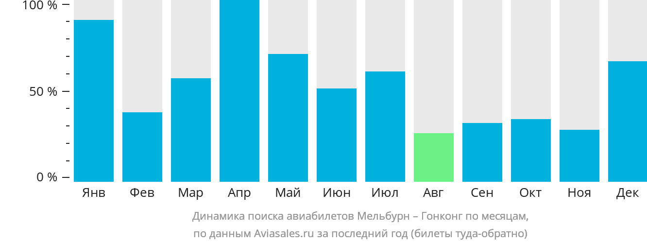 Динамика поиска авиабилетов из Мельбурна в Гонконг по месяцам