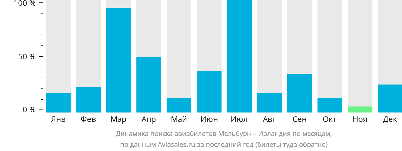 Динамика поиска авиабилетов из Мельбурна в Ирландию по месяцам