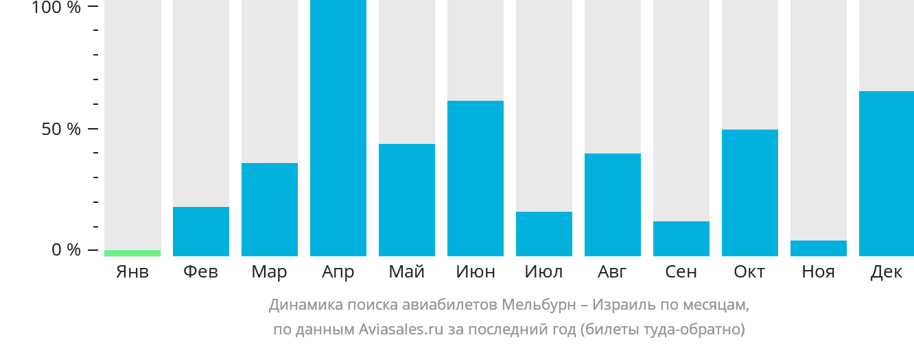 Динамика поиска авиабилетов из Мельбурна в Израиль по месяцам