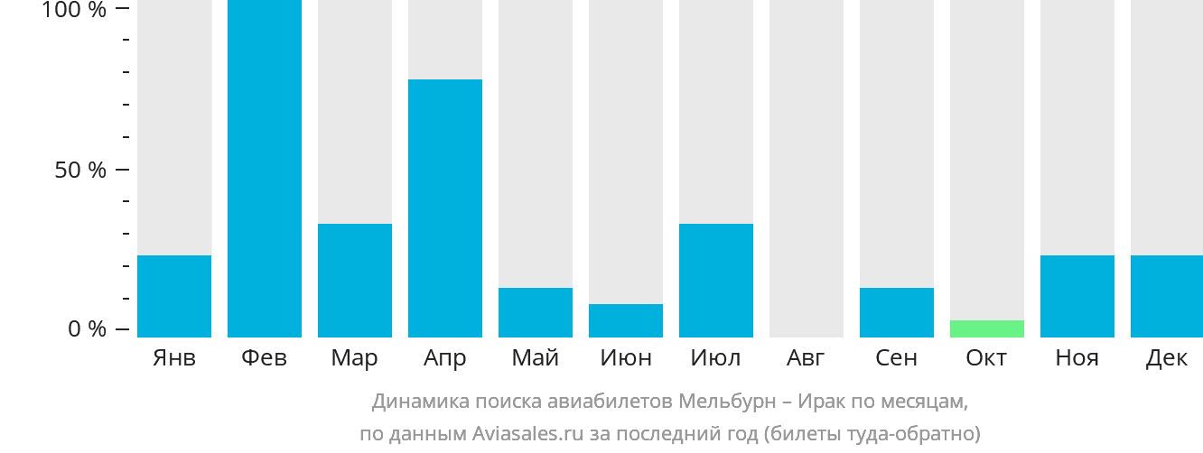 Динамика поиска авиабилетов из Мельбурна в Ирак по месяцам